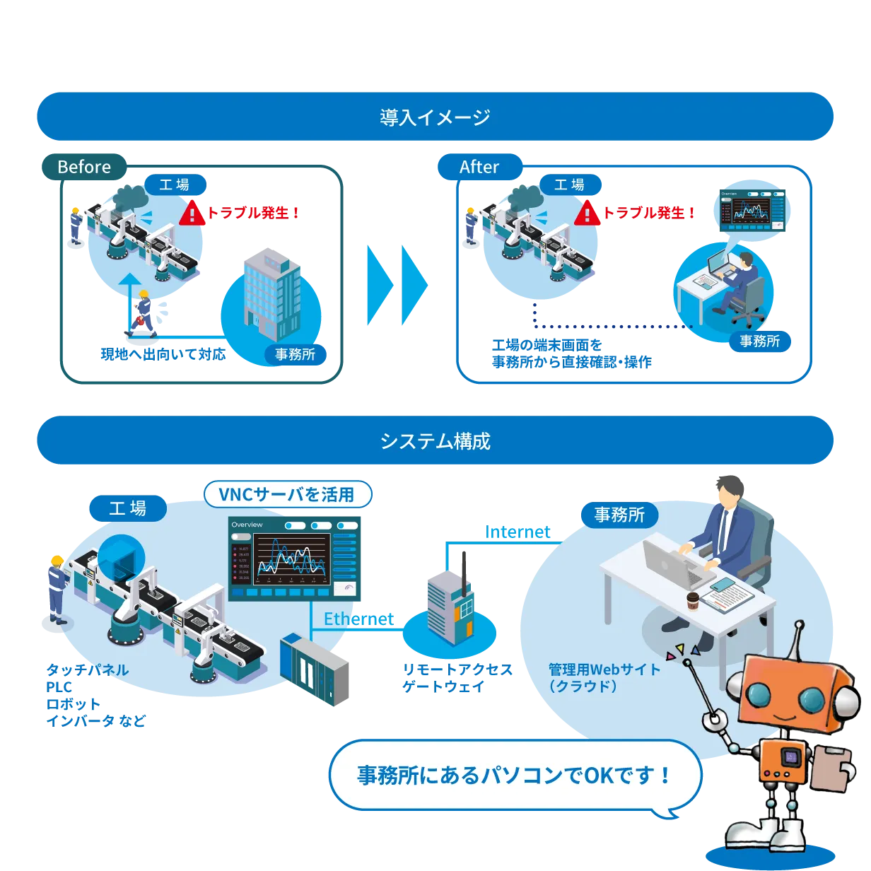 リモート監視